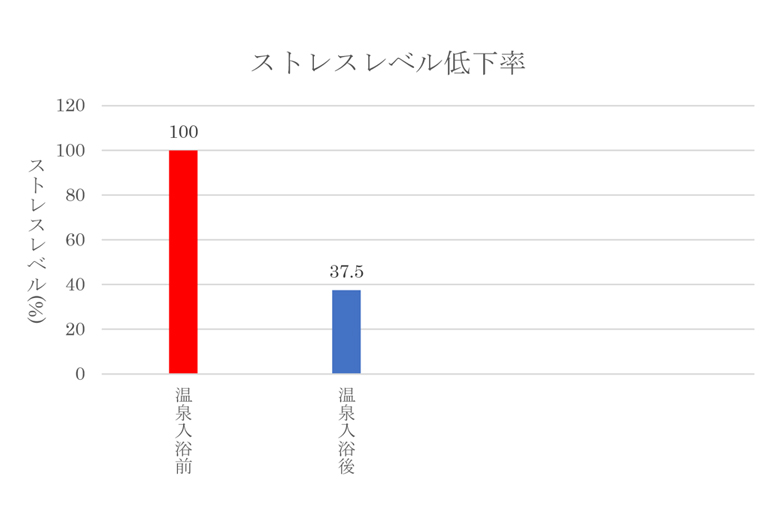 ストレス軽減効果