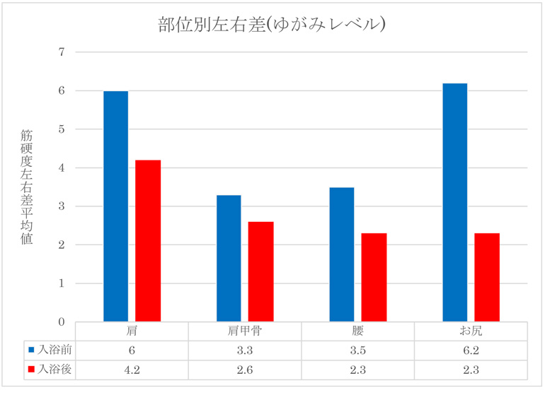 部位別左右差（ゆがみレベル）